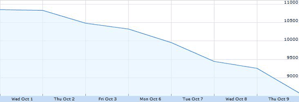 Dow Jones Industrial Average on 10-09-08